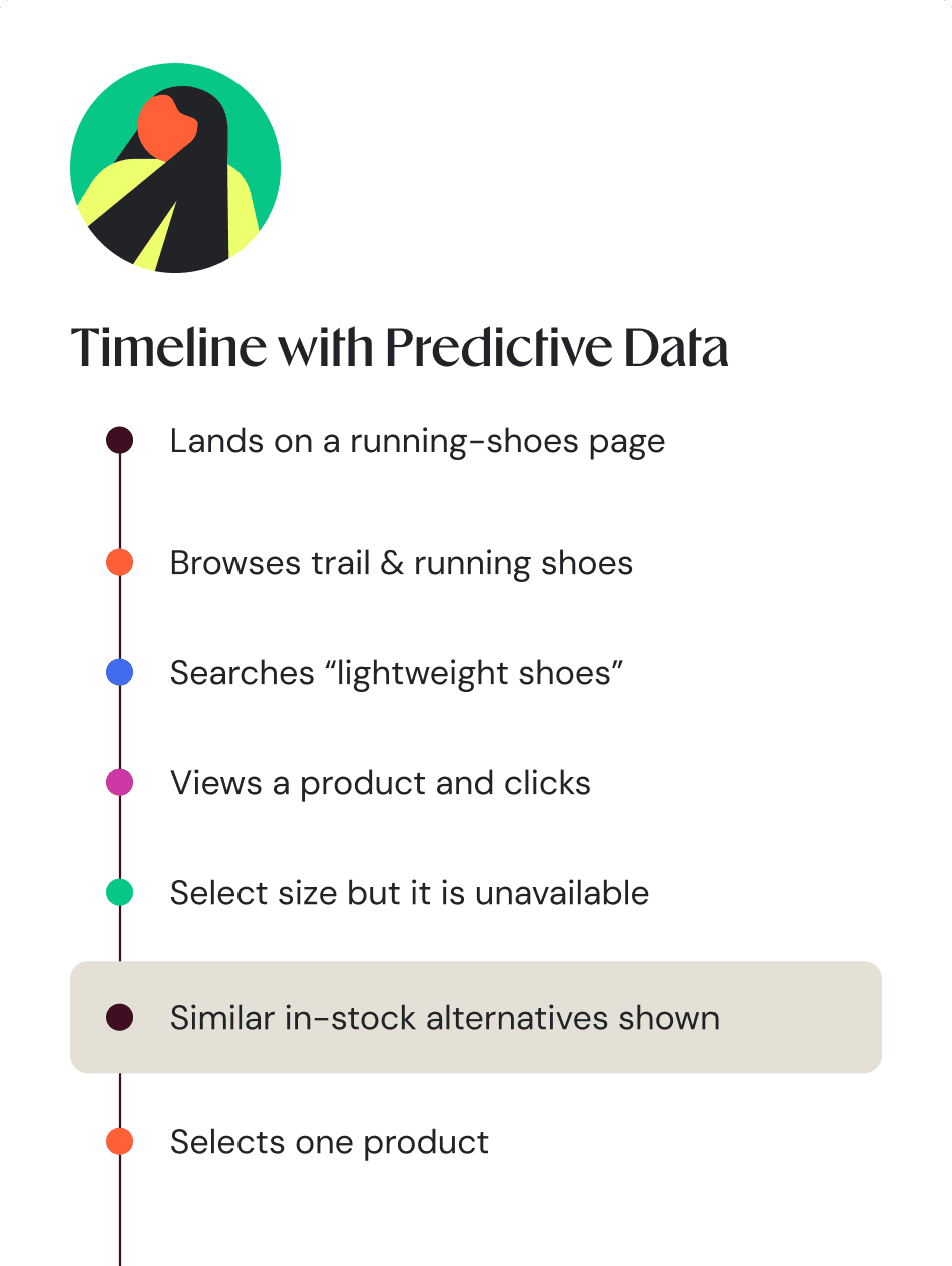 Visitor timeline showing browsing and search signals captured by AdaptiveCX