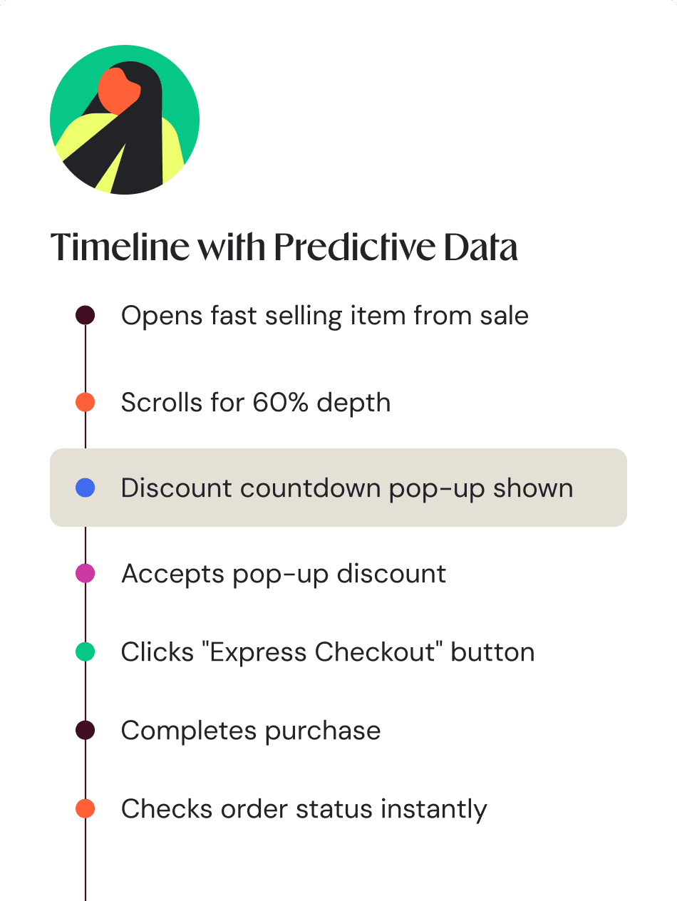 Visitor timeline showing intent and affinity signals through checkout