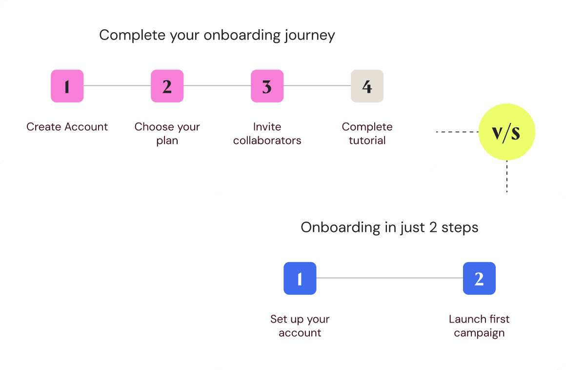 Comparing a long onboarding journey with a shorter two-step flow