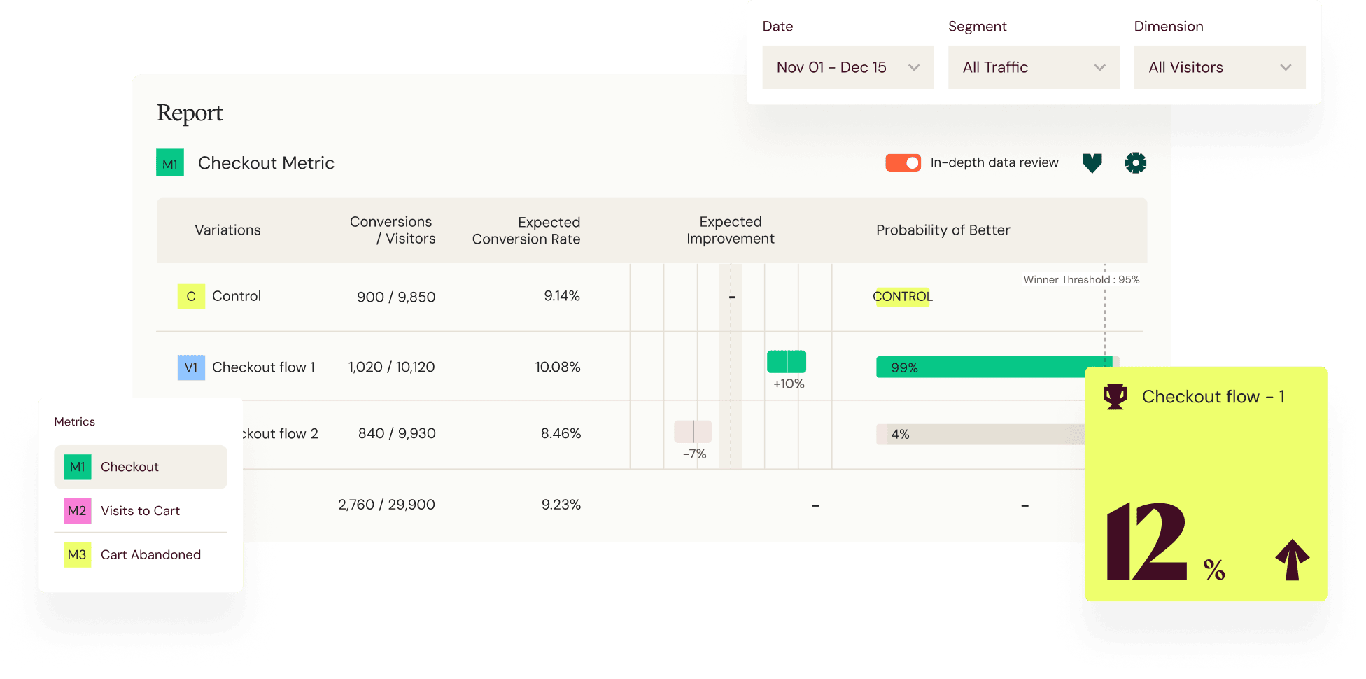 Experiment report with segment-level conversion results and a winning variation callout