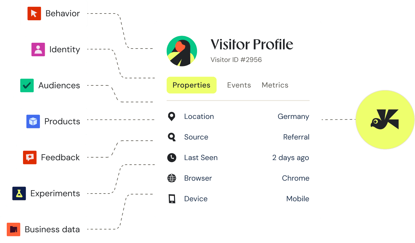 Visitor profile built from behavior, identity, and other signals