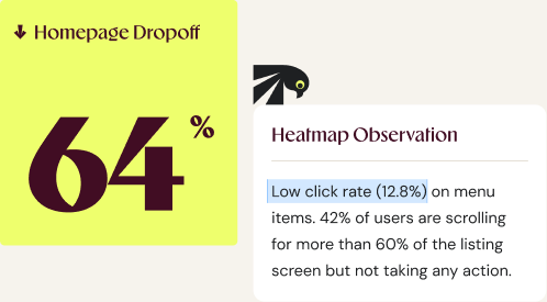 Heatmap observation card next to a 64% homepage dropoff stat